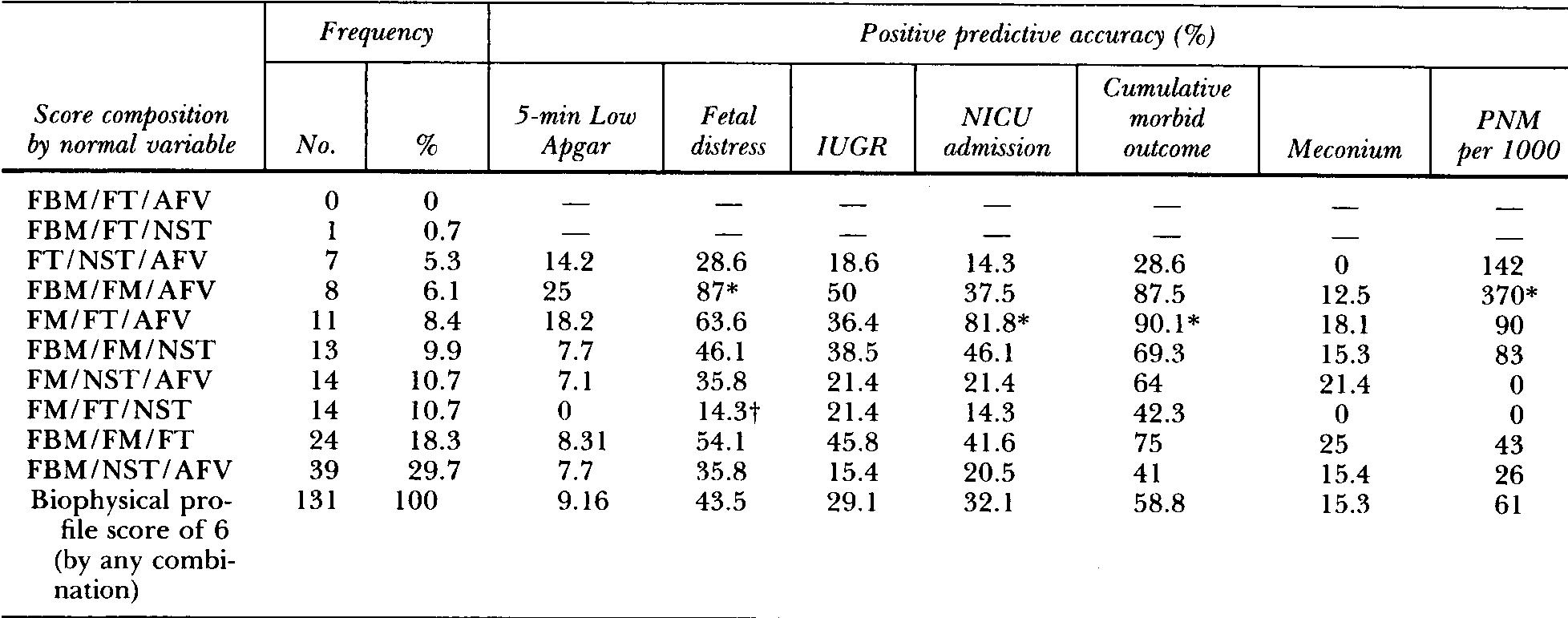 Nst Uid (PDF) The abnormal fetal biophysical profile score