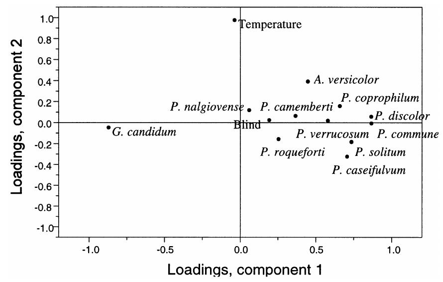 (PDF) Protection by fungal starters against growth and secondary ...