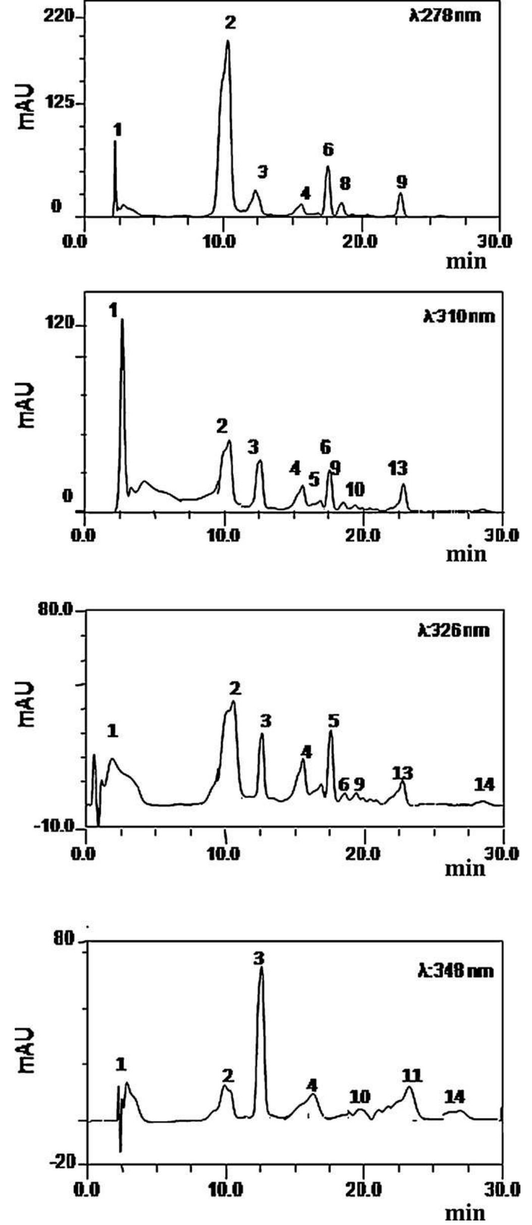 Hplc chromatograms examples at 278, 310, 326 and 348 of