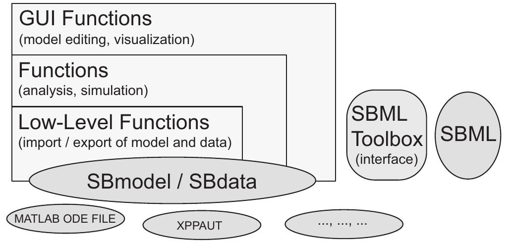 Figure 1 - from Systems Biology Toolbox for MATLAB: a