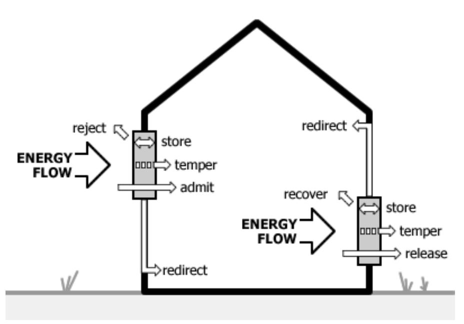 Types of energy flow treatment a mm a 1 depending on energy