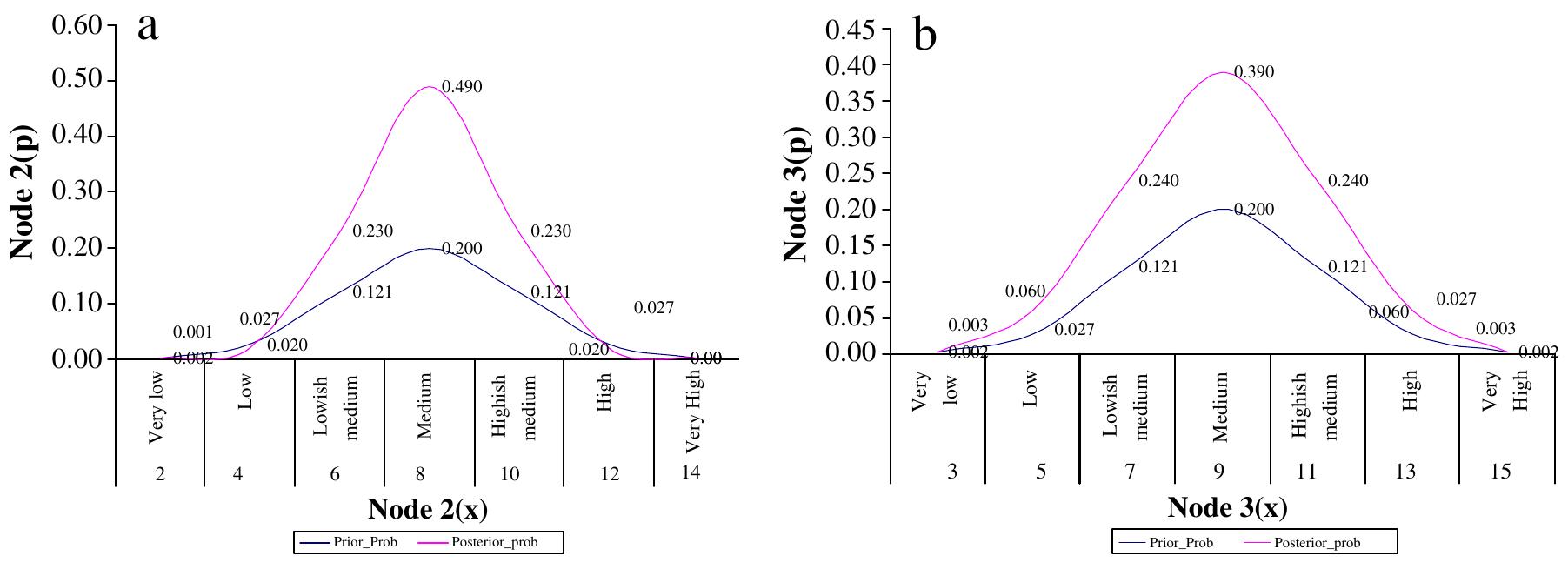 Prior and posterior probability distributions of the events.