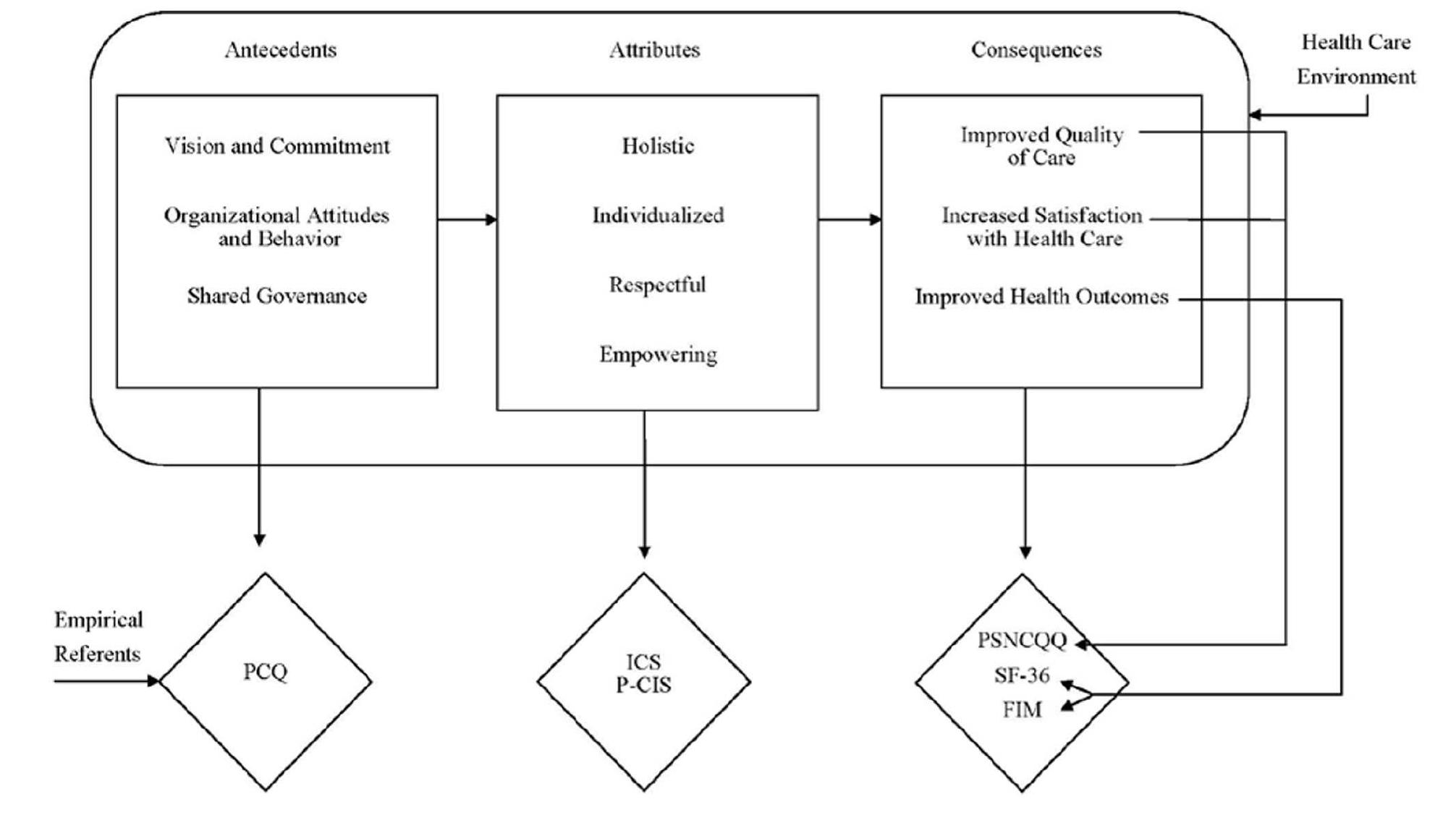 (PDF) A Concept Analysis of Person-Centered Care