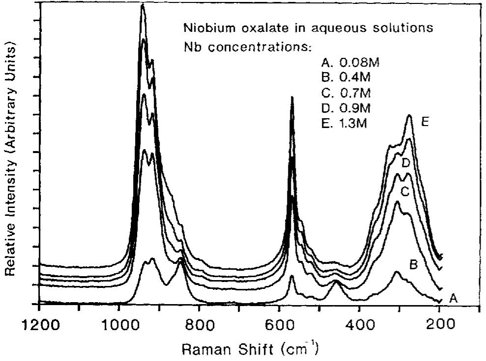 Raman spectra of niobium oxalate in aqueous solutions as a