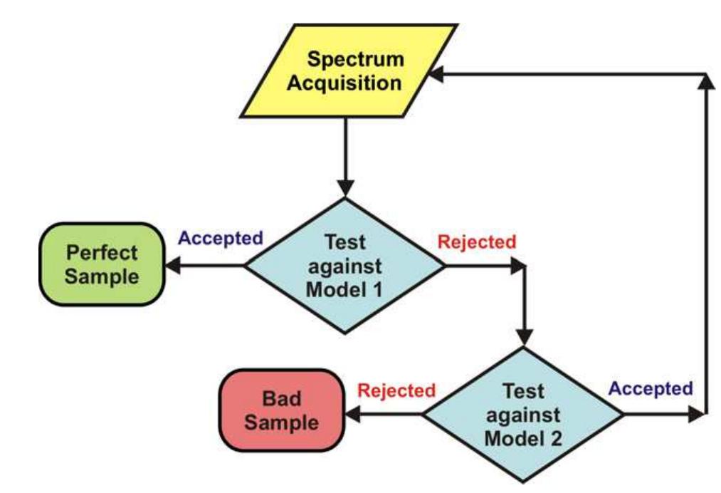 Figure 8 - from Quality control of packed raw materials in