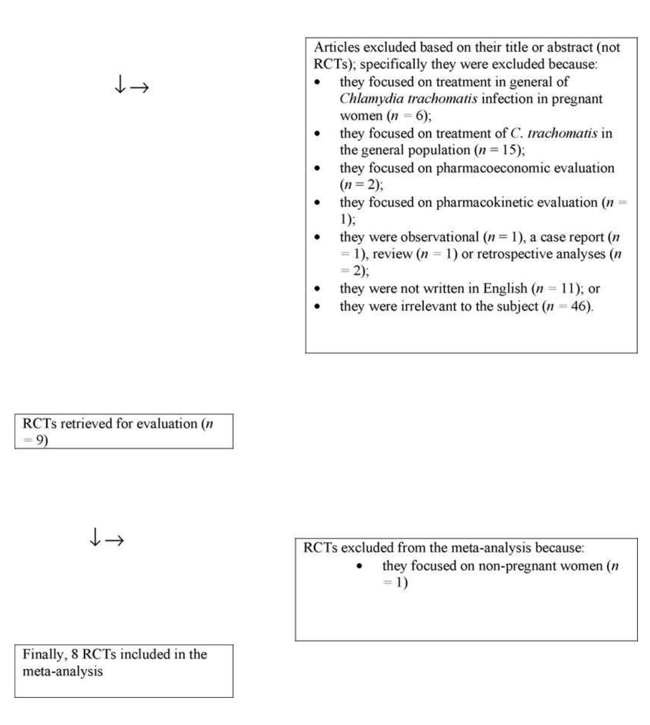 Flow diagram of the reviewed articles. rct, randomised