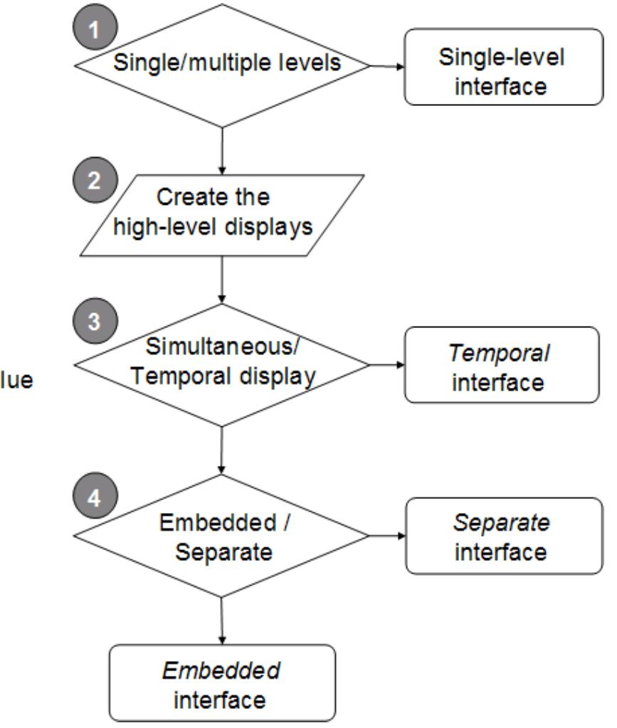 (PDF) A Guide to Visual Multi-Level Interface Design From Synthesis of ...