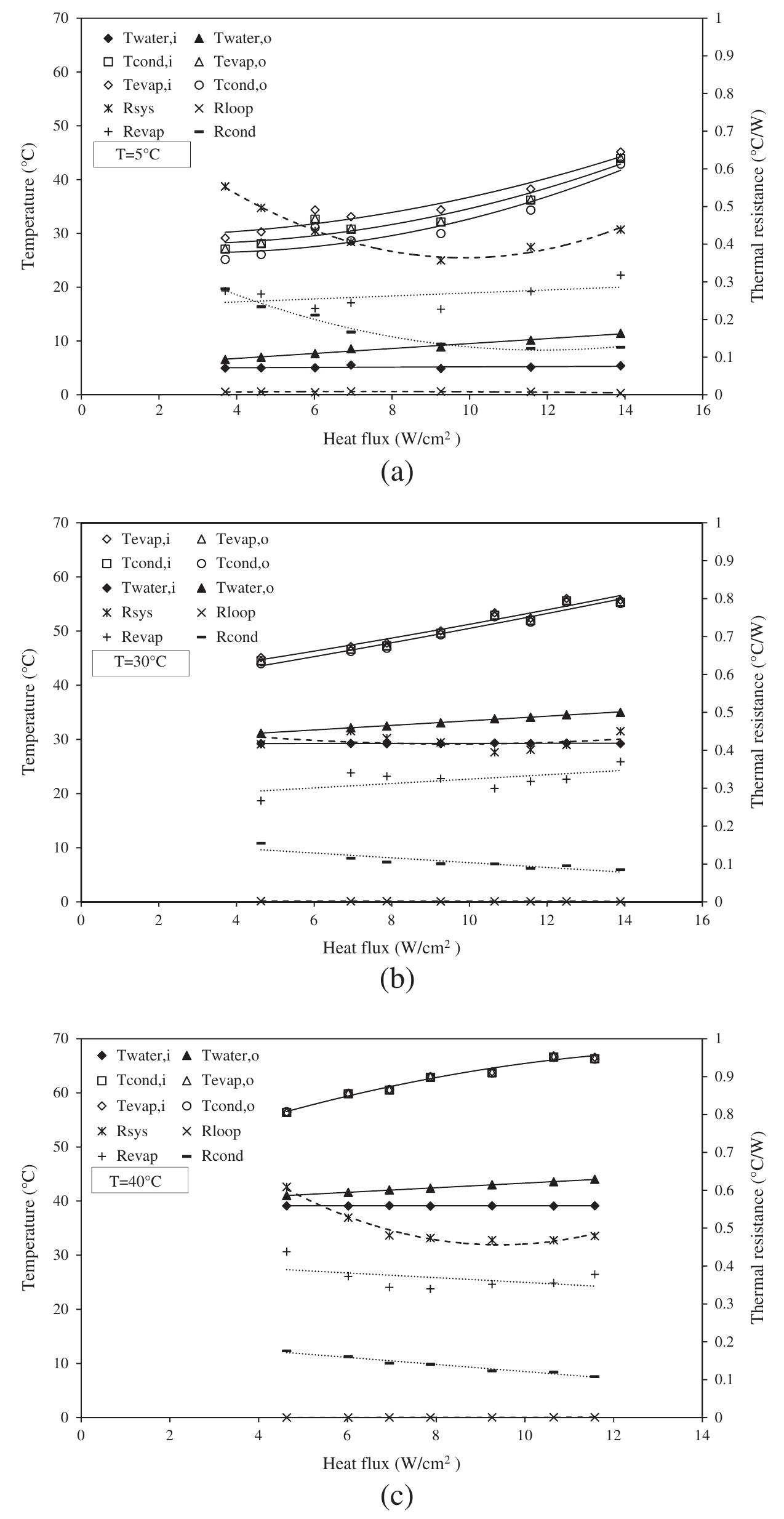 (PDF) Experimental investigation of thermosyphon loop thermal performance
