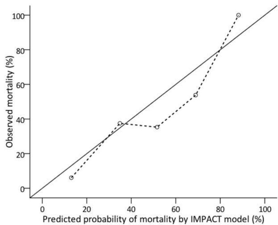 (PDF) Multiple indicators model of long-term mortality in traumatic ...