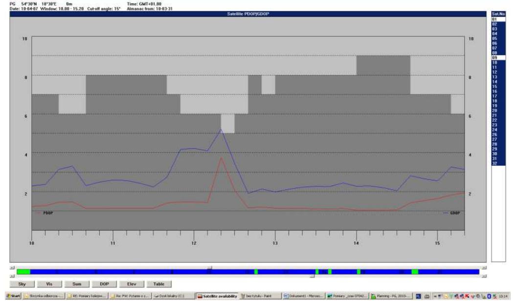 3. satellite availability and pdop values’ during the