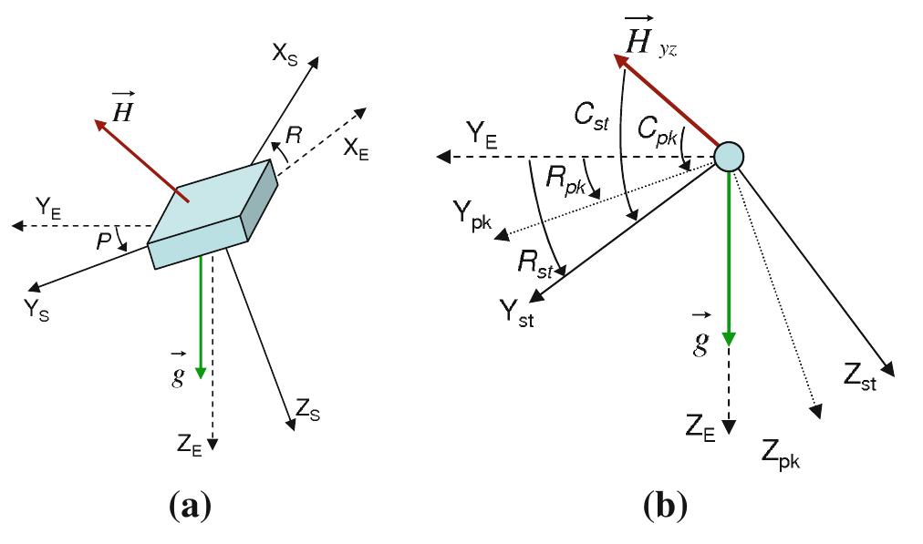 A diagram of the sensor rigid body (axes identified with