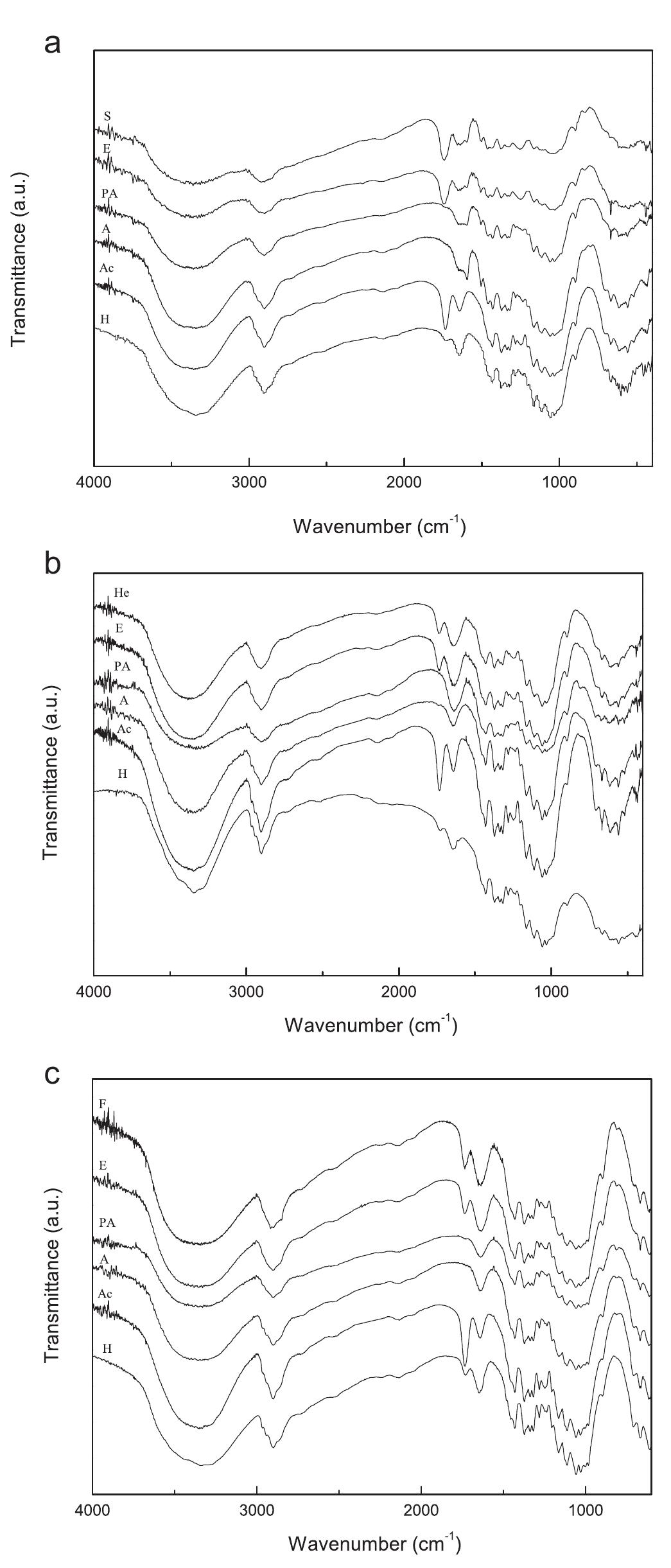 Ftir spectra of raw fibres and samples after different