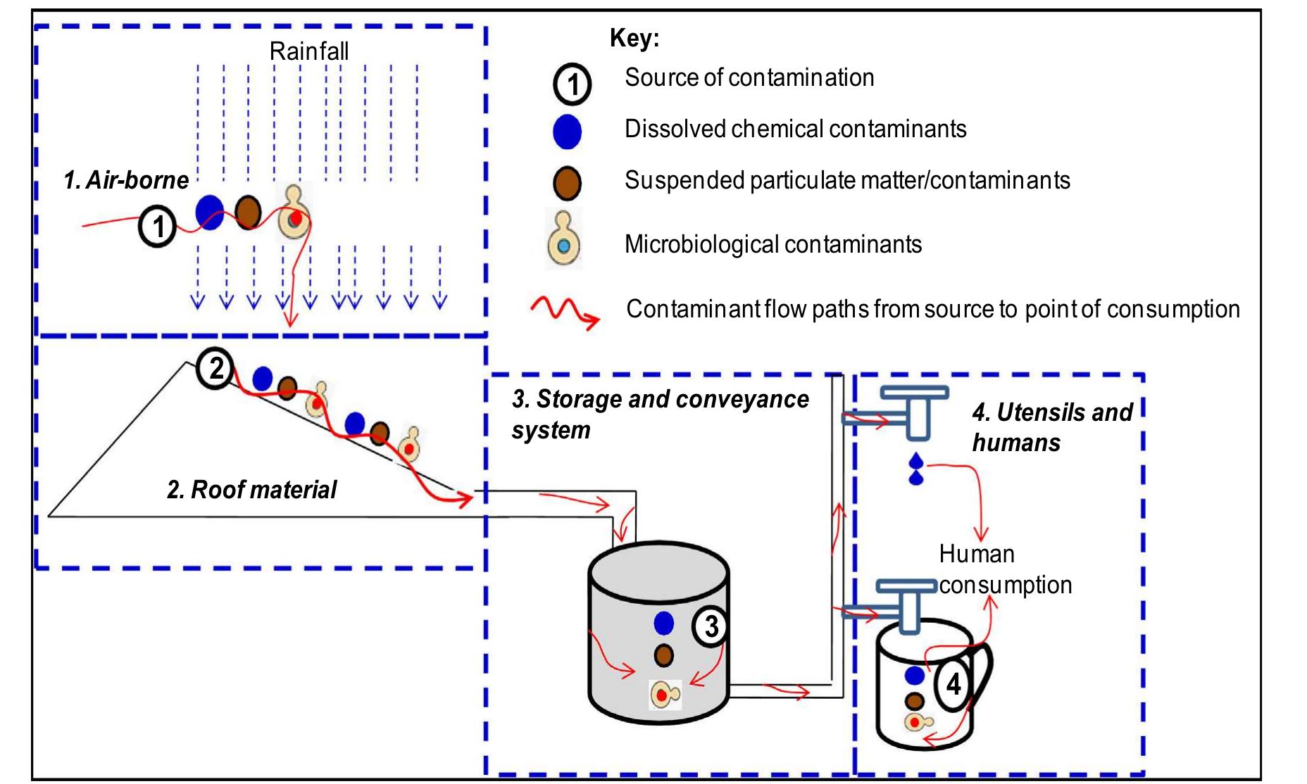 View of Conceptual depiction of a rainwater harvesting systems