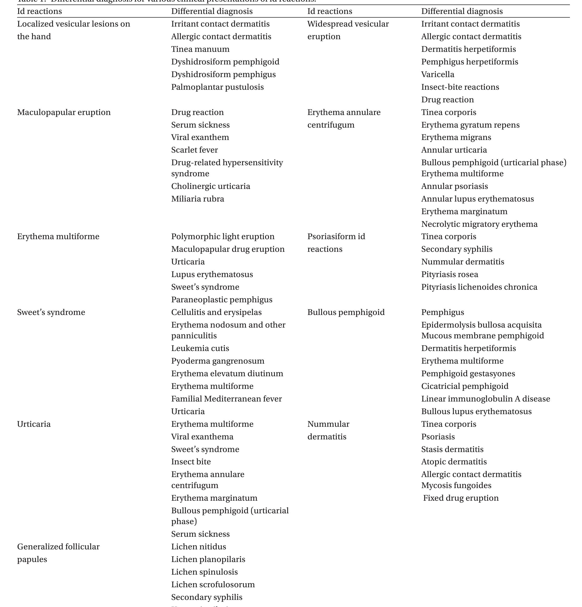 (PDF) Cutaneous id reactions: A comprehensive review of clinical ...