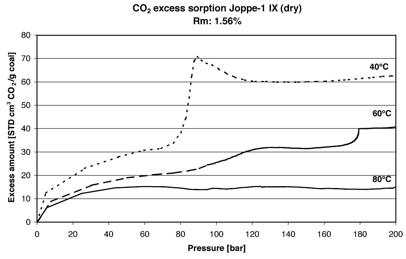 (PDF) High-pressure methane and carbon dioxide adsorption on dry and ...