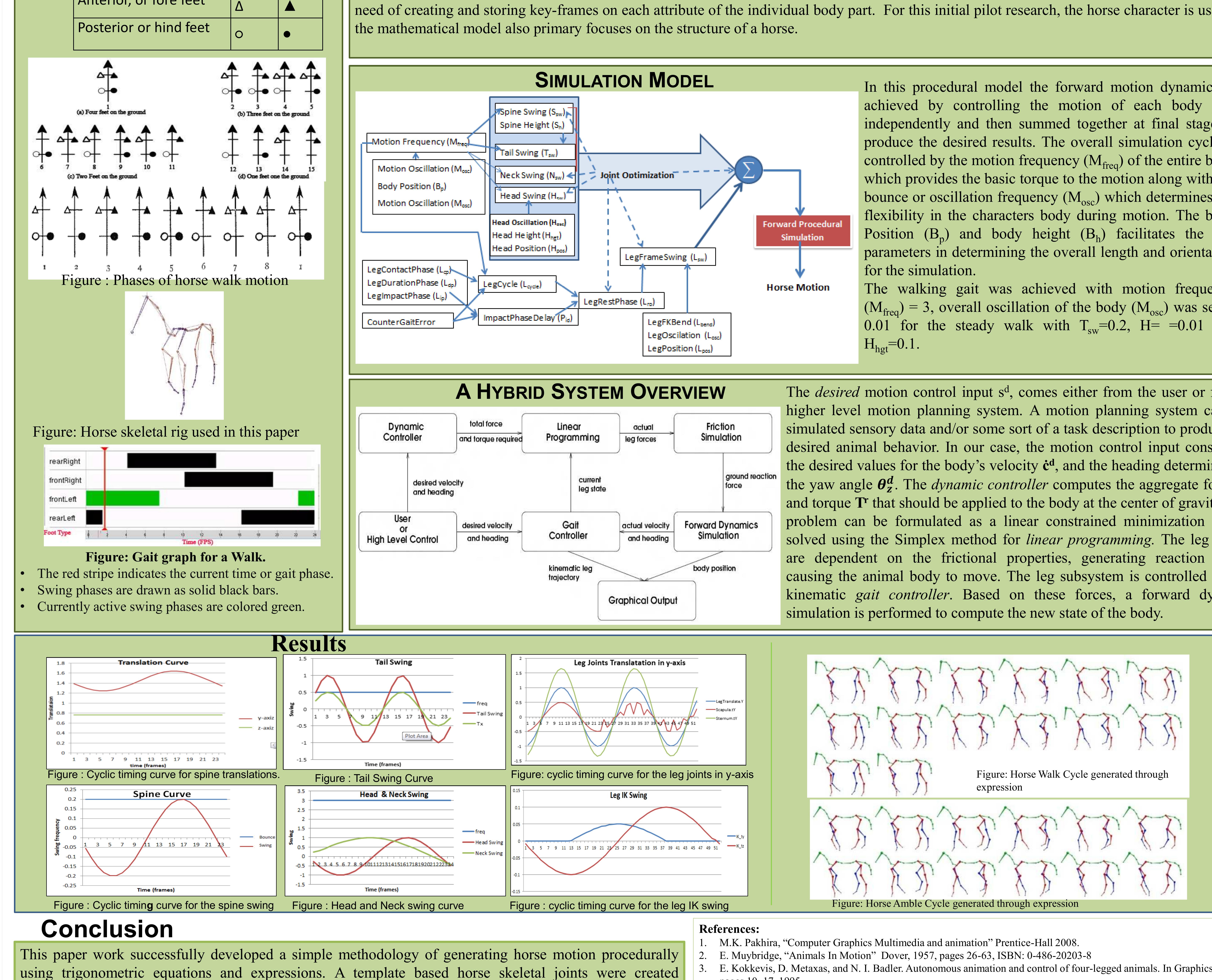 Figure 1 - Procedural Model of Quadruped Animation