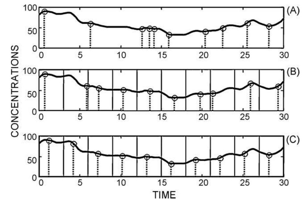 Definition of the three principal process sampling modes,