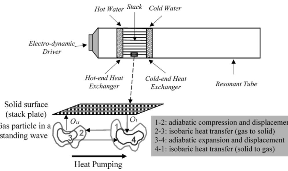 Schematic of a standing wave thermoacoustic cooler