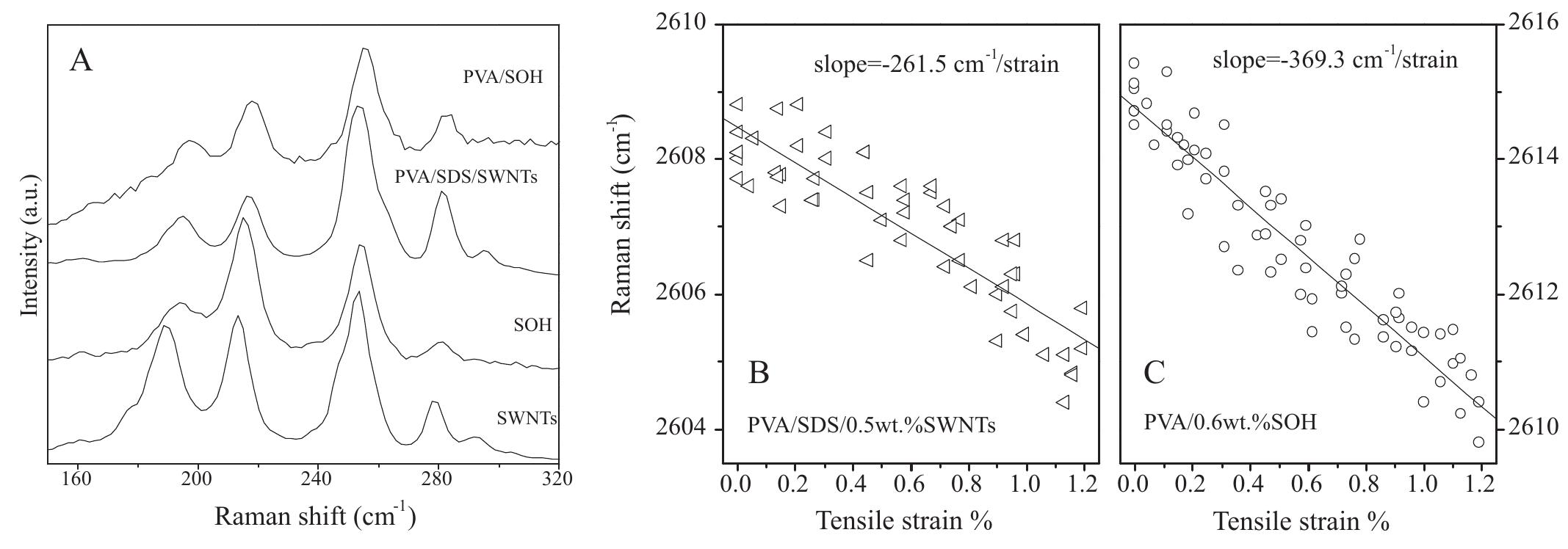 A) rbm band of raman spectra of swnt, soh, pva/soh, and