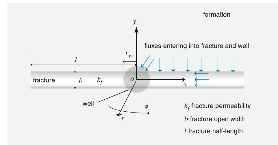 The schematic of a well with an intersecting fracture in a