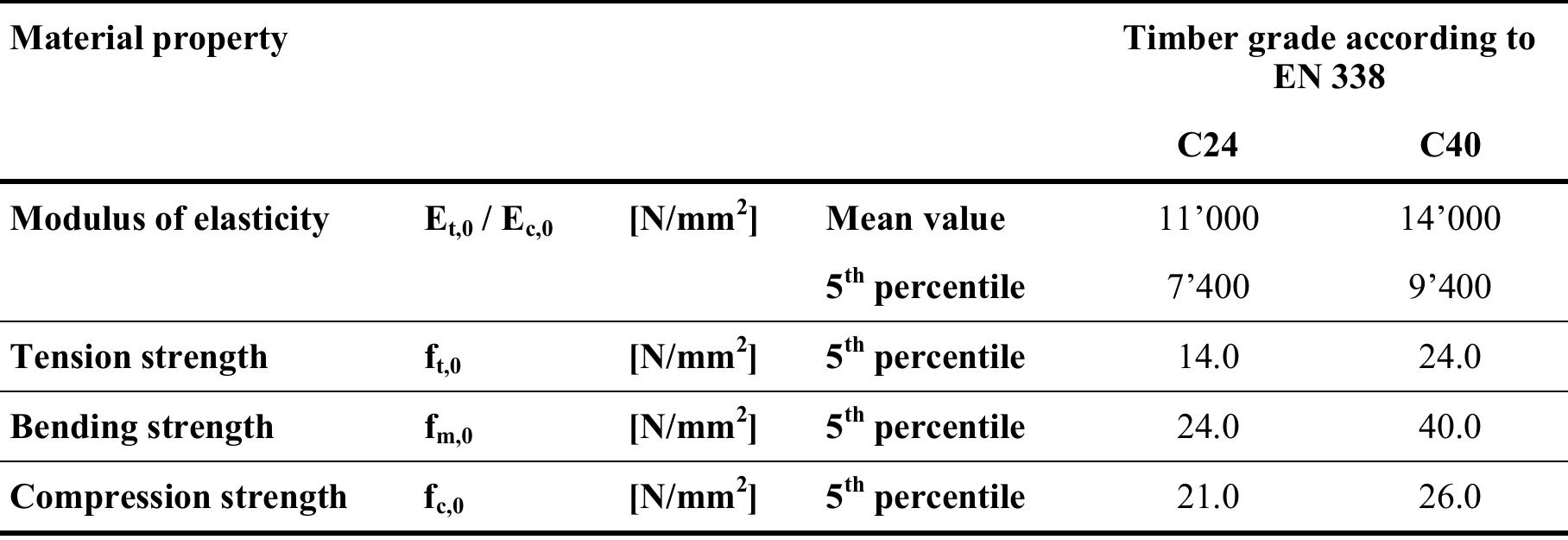 Timber Grade Compression Values (PDF) Design of timber columns based on 2nd order structural analysis