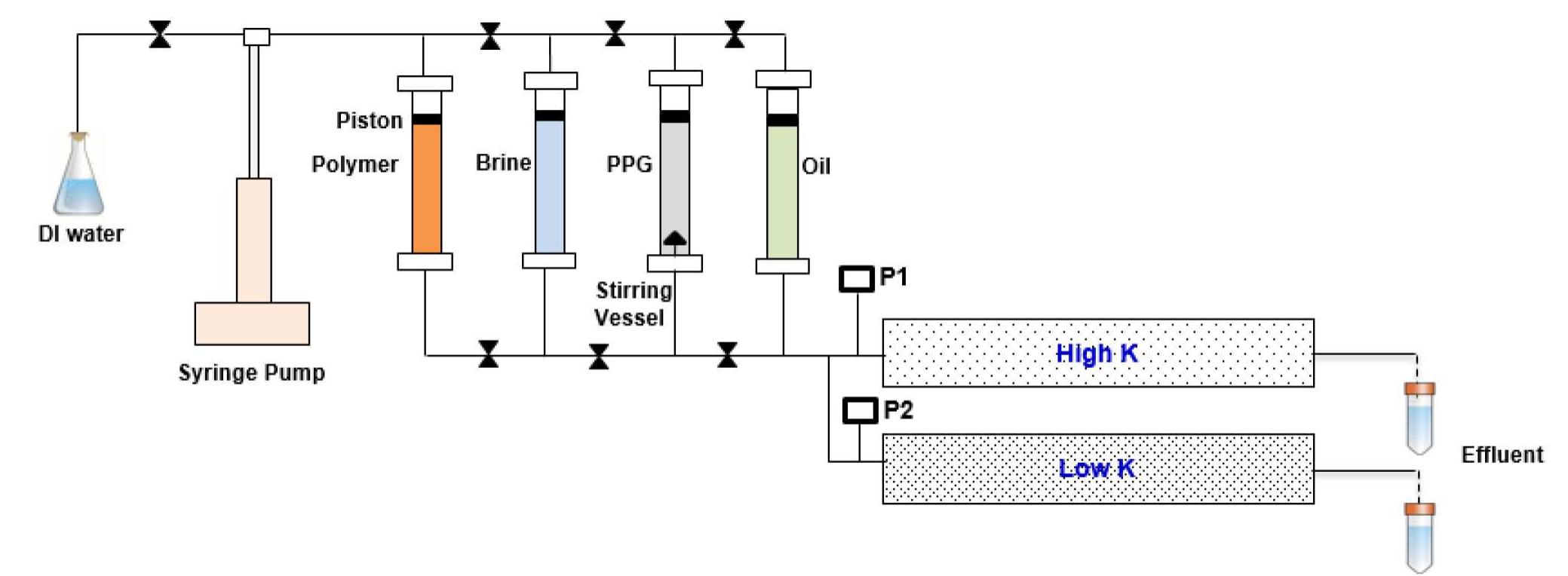 —schematic diagram of combined treatment techniques