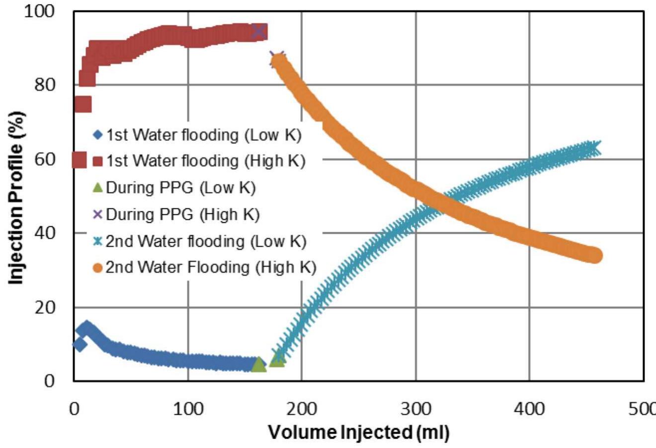 —the injection profile for permeability contrast ratio of 4.