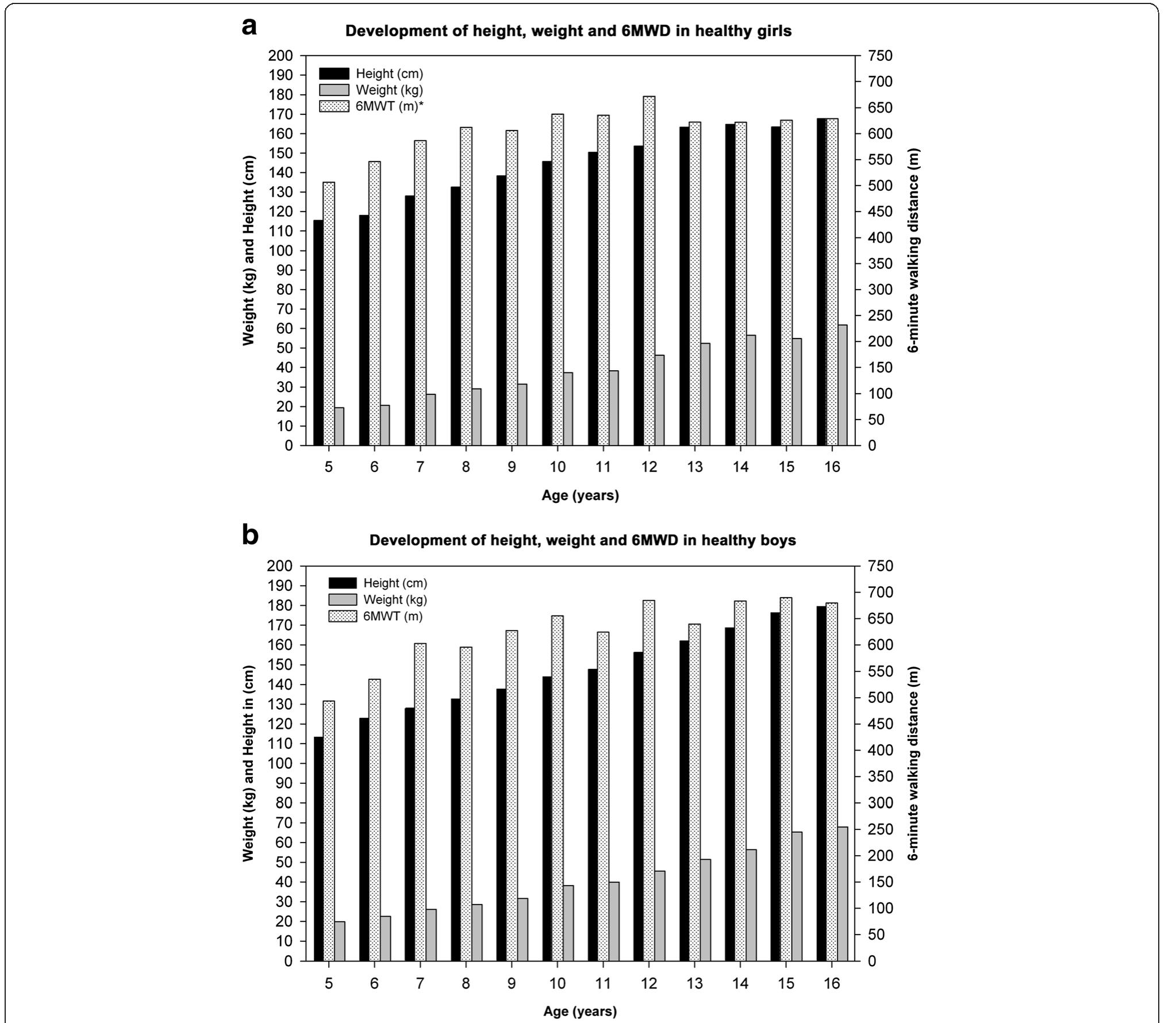 (PDF) Reference values for the 6-minute walk test in healthy children ...