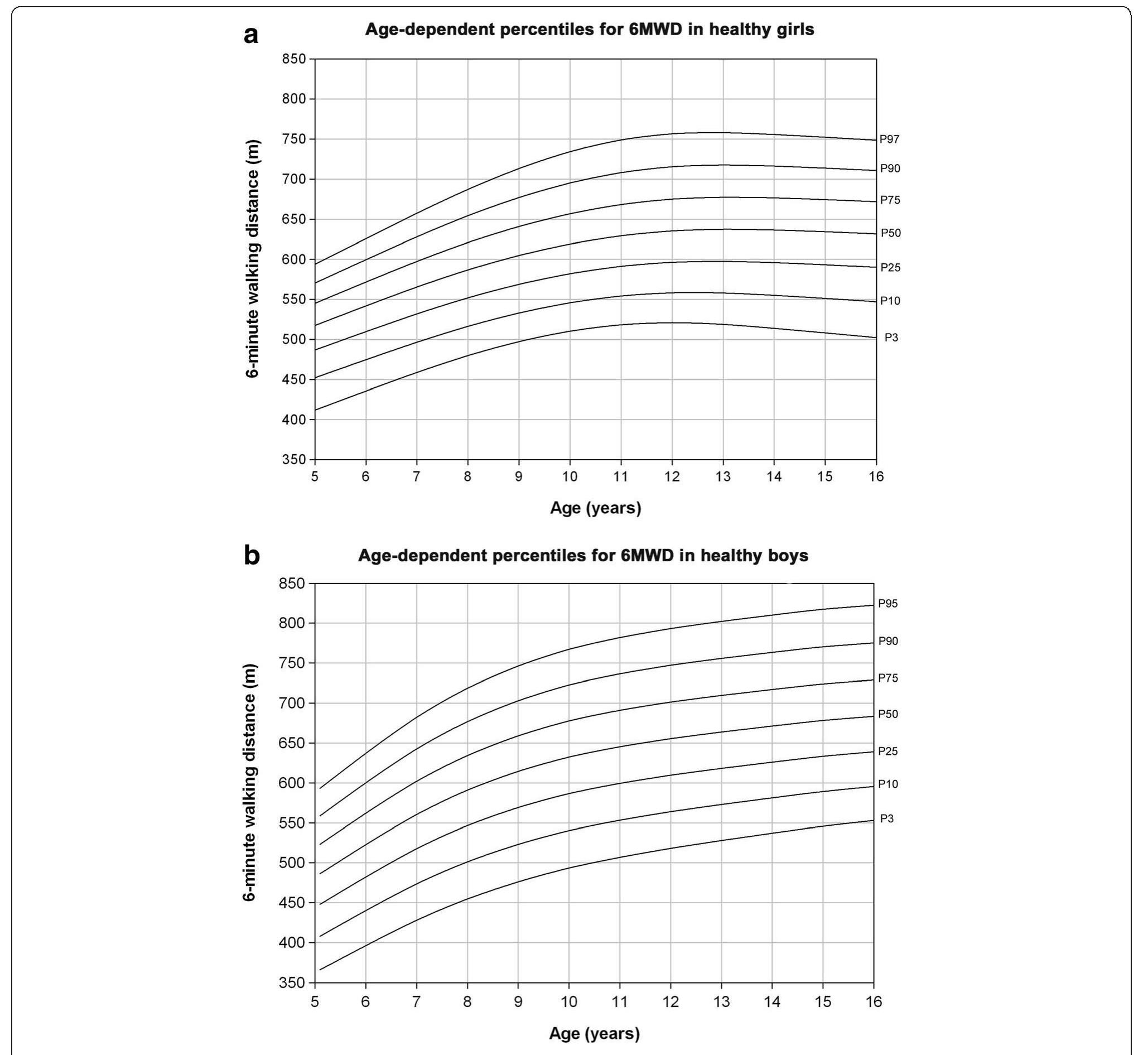 (PDF) Reference values for the 6-minute walk test in healthy children ...