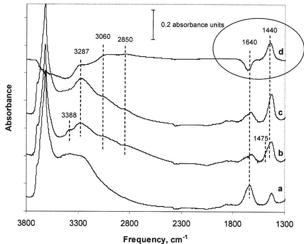 Envi Injection Fourier transform infrared (ftir) spectra of dry fayette mg