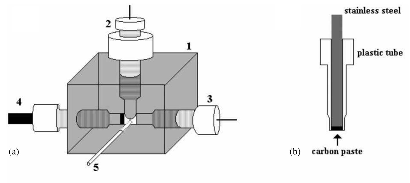 Figure 1 - from Flow injection amperometric determination of