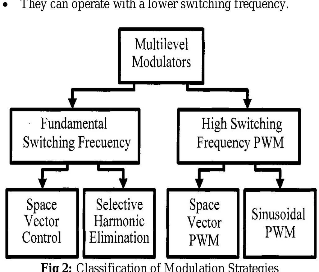 (PDF) MULTILEVEL INVERTER FED INDUCTION MOTOR DRIVES