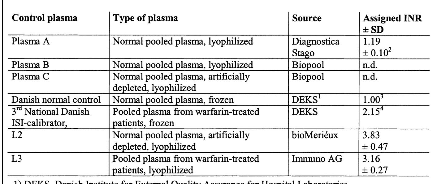 (PDF) INR calibration of owren-type prothrombin time based on the ...