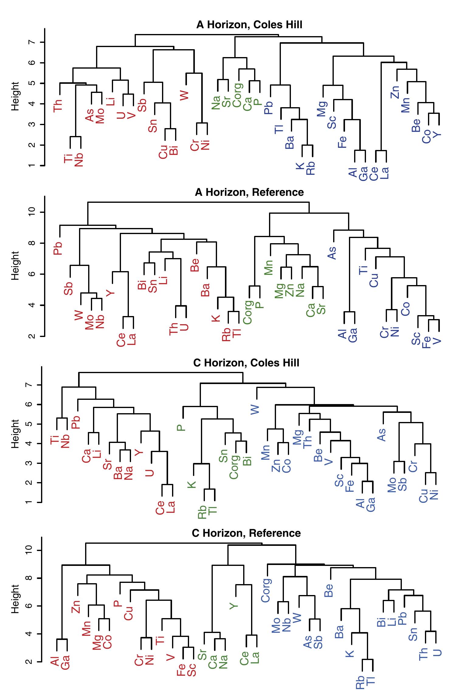 Dendrograms from hierarchical variable clustering for a- and
