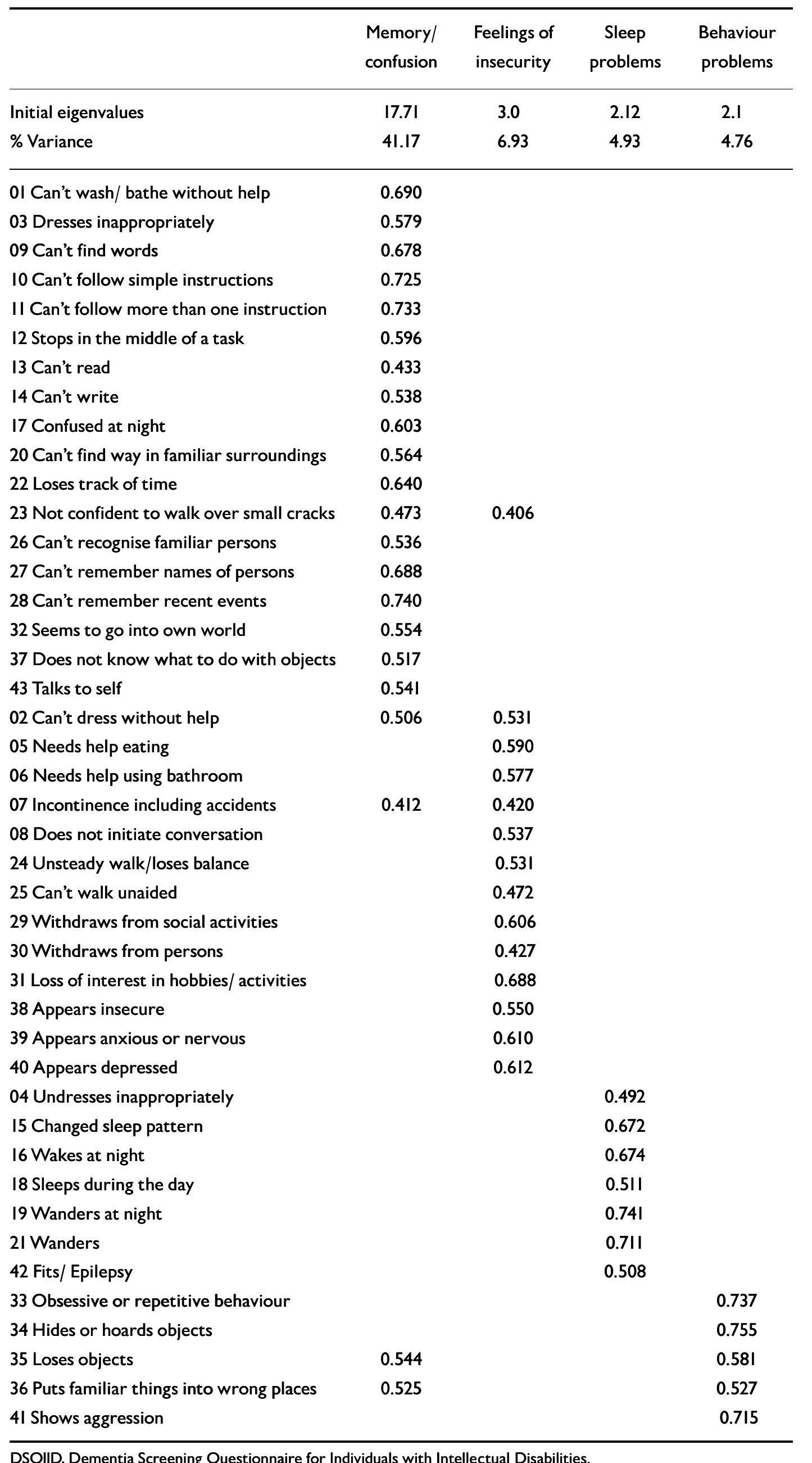 (PDF) Dementia screening questionnaire for individuals with ...