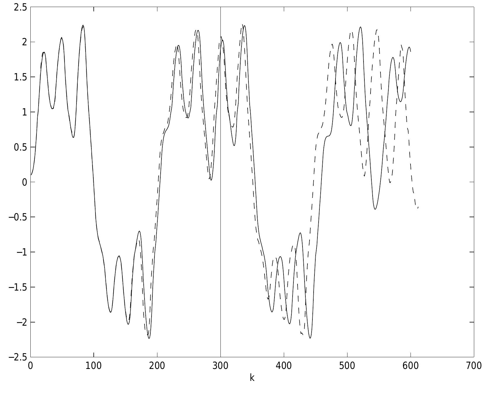 Figure 60 - Least Squares Support Vector Machines