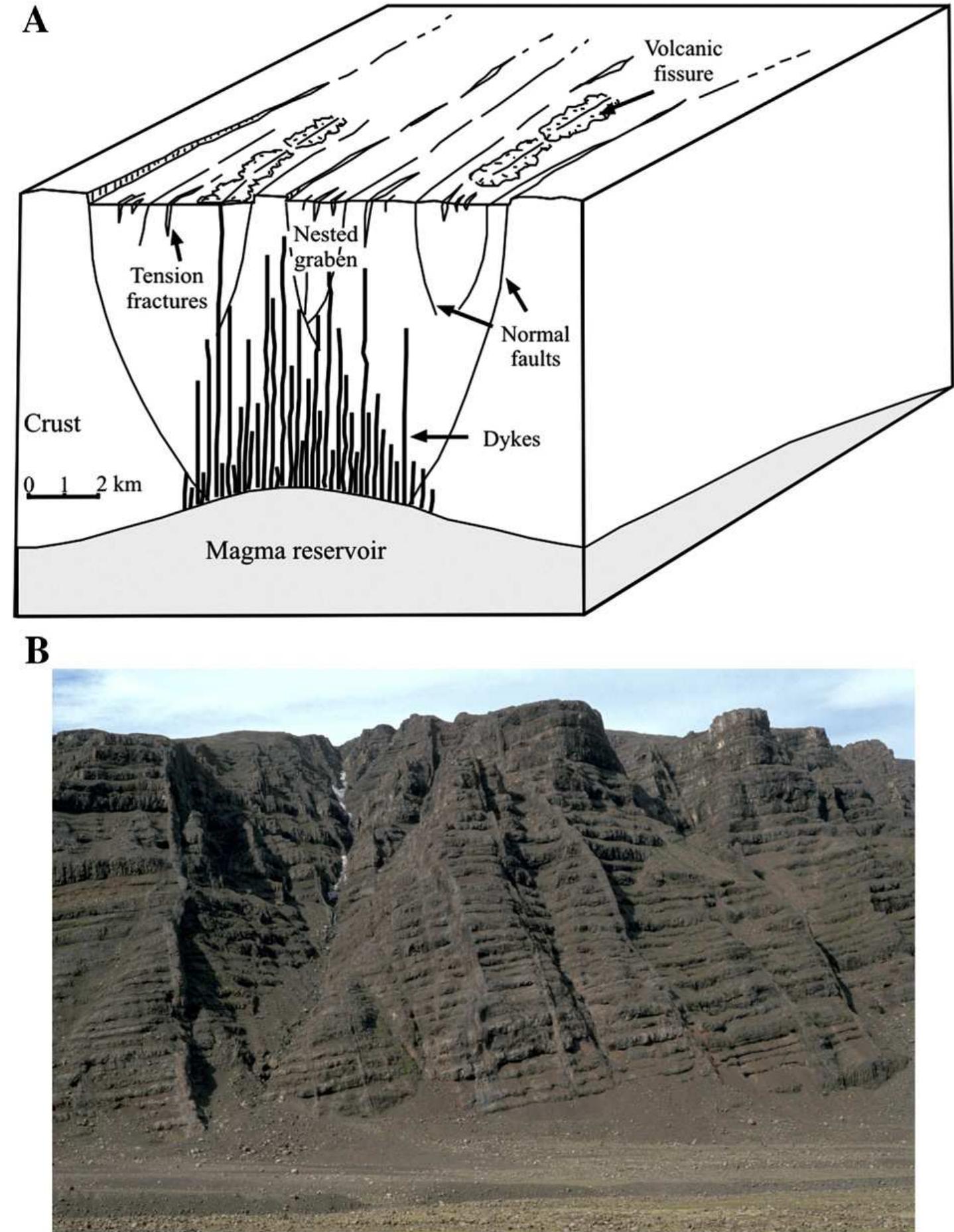 A) schematic illustration of a typical rift zone. dykes,