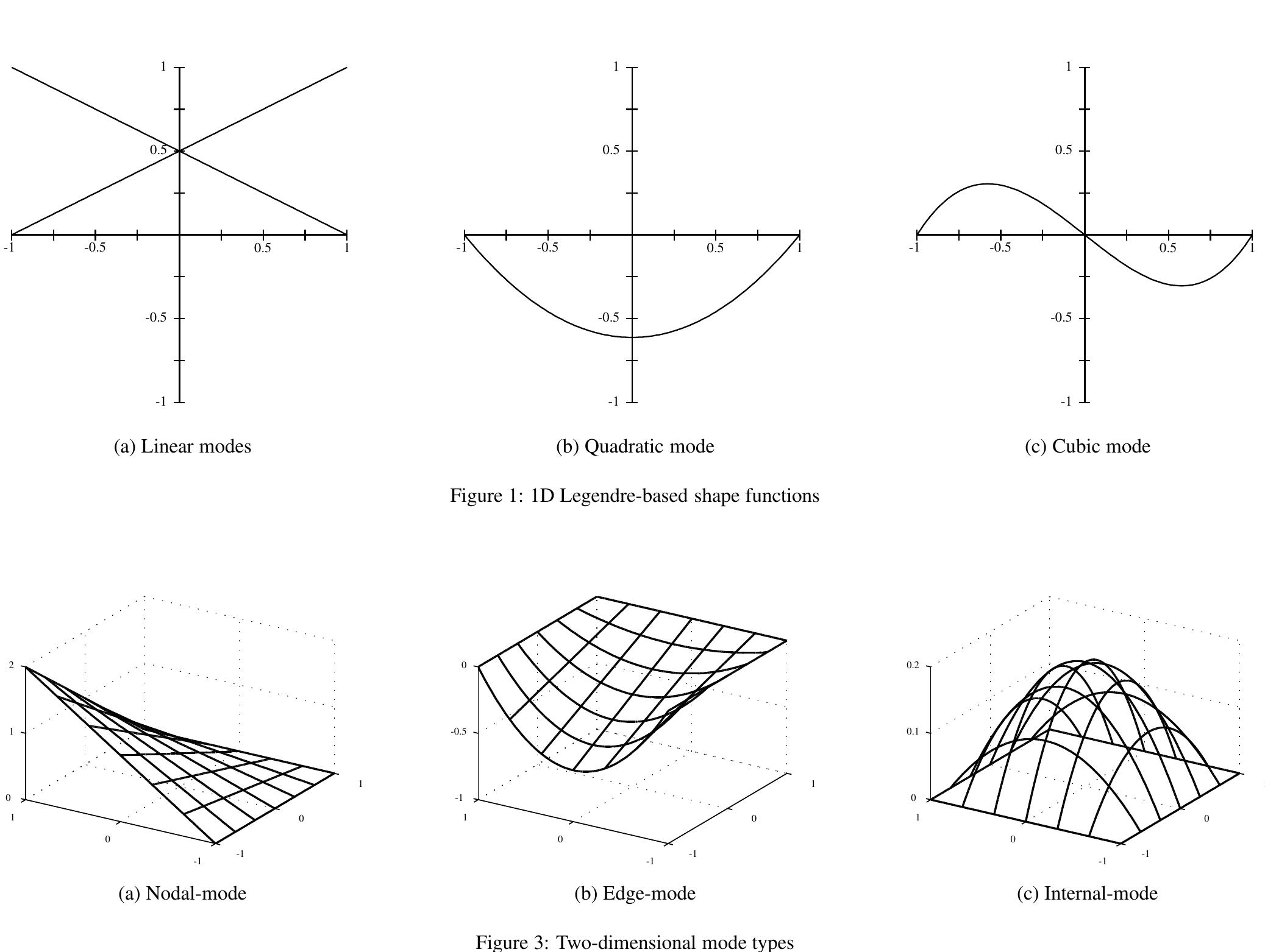 Structure Tensor Method Tensor-product structure of legendre-based shape functions