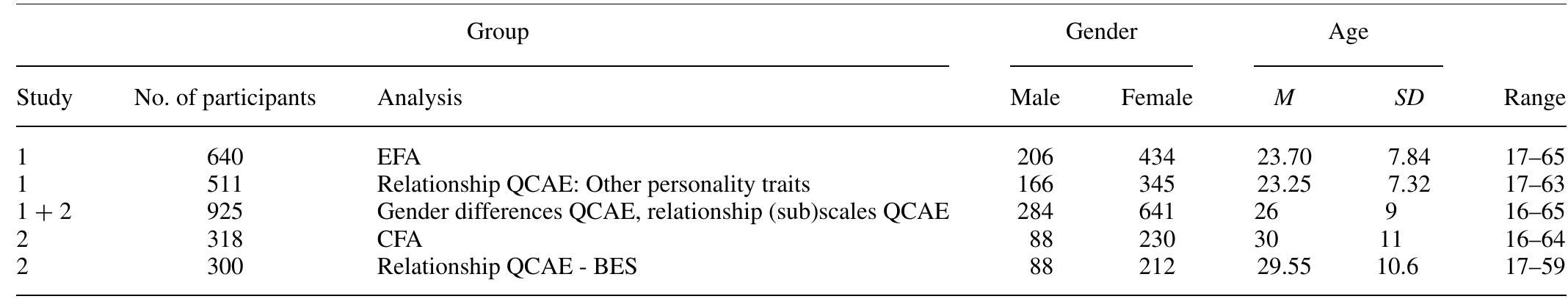(PDF) The QCAE: A Questionnaire of Cognitive and Affective Empathy