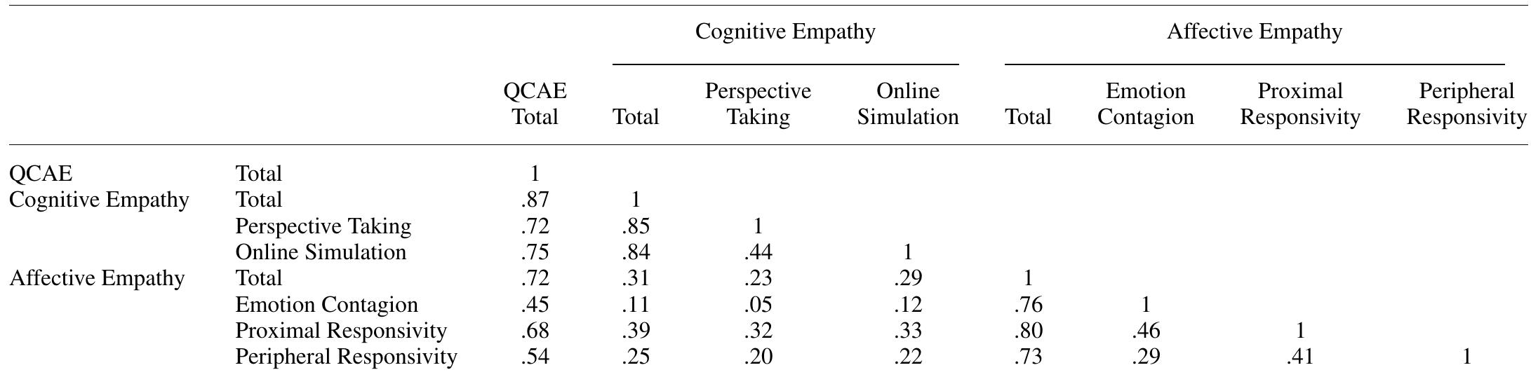 (PDF) The QCAE: A Questionnaire of Cognitive and Affective Empathy