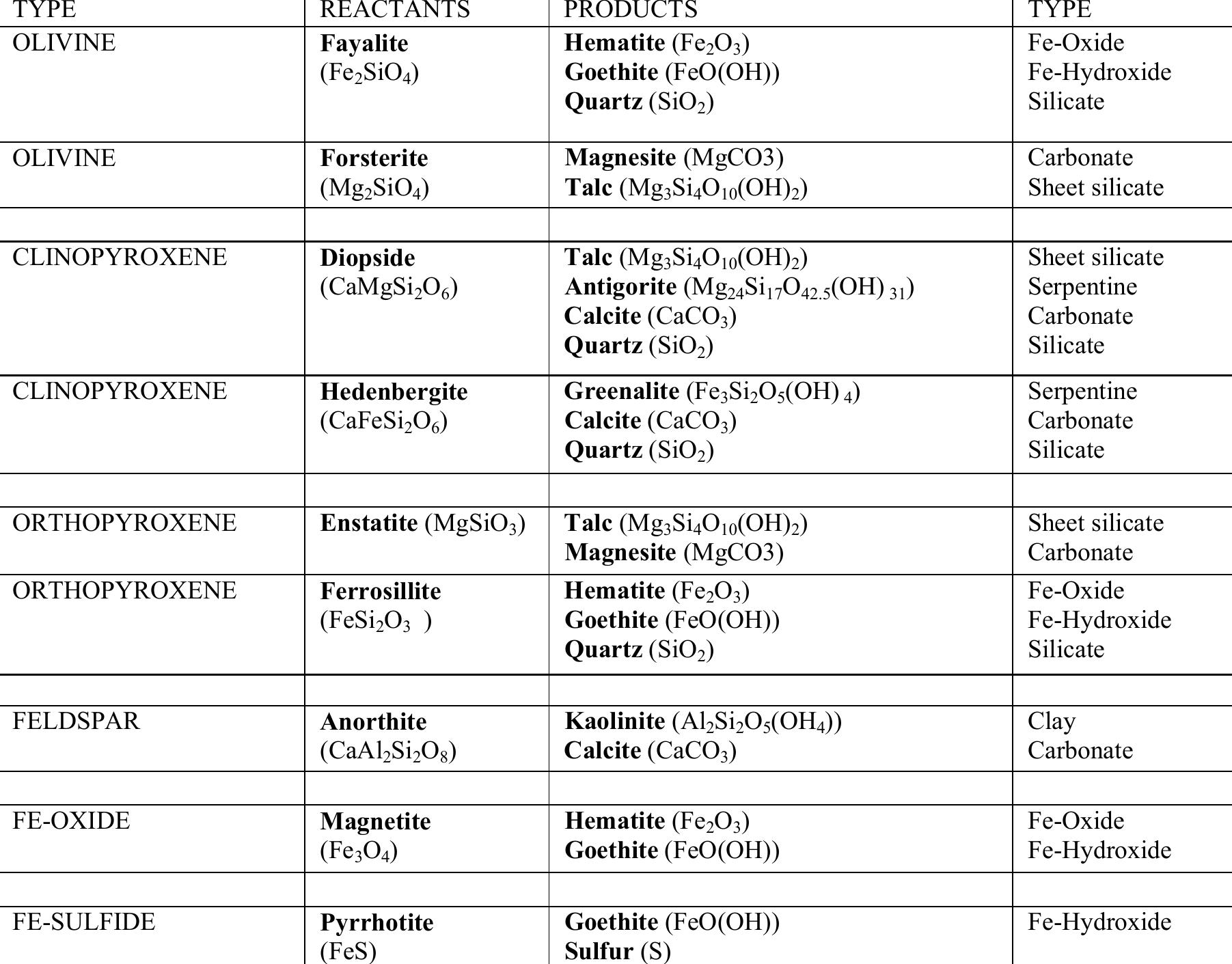 Table 1: Shows the reactants and their possible products.

