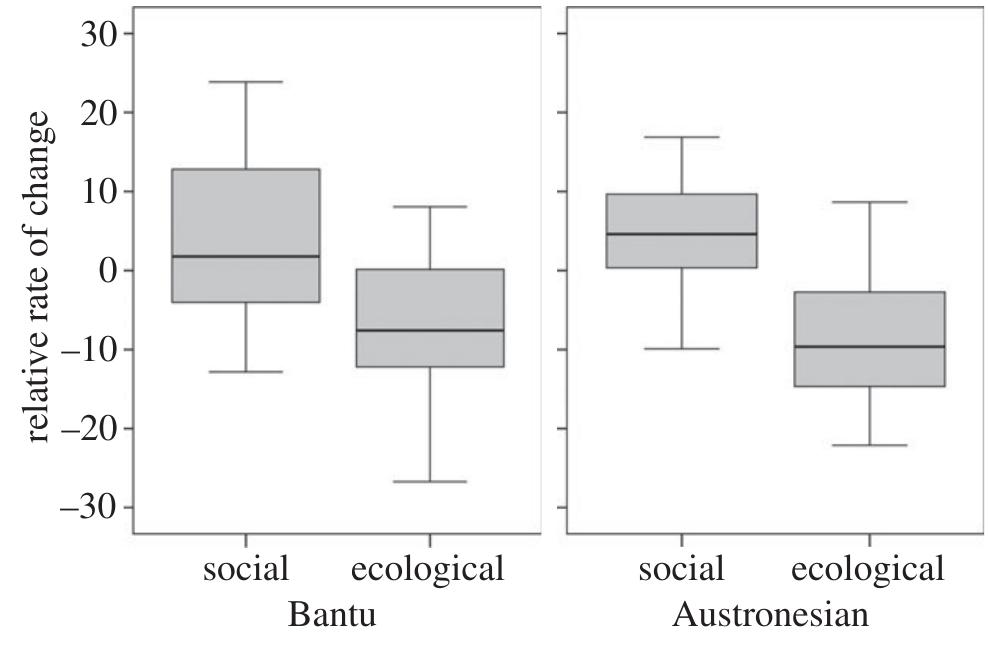 Figure 3 - from The Comparative Method in Anthropology