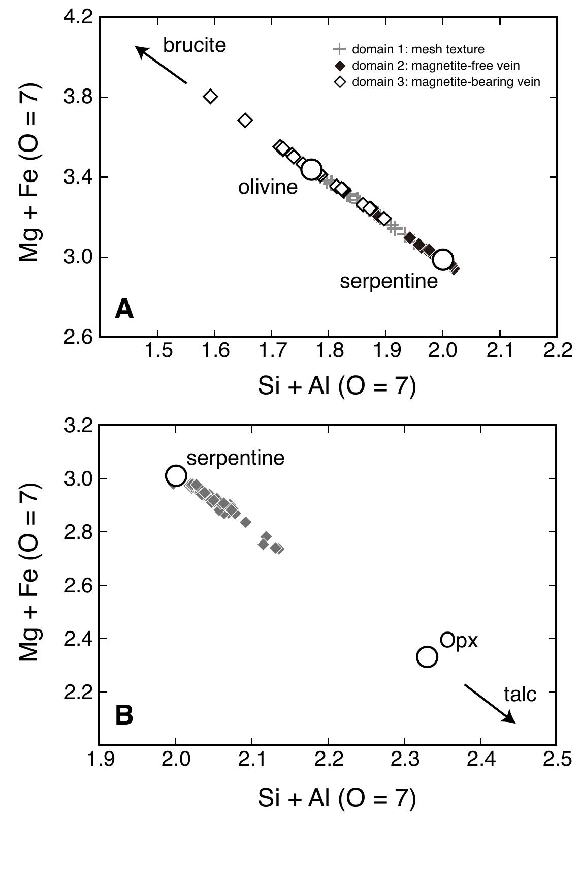 Figure 1 - Low silica activity for hydrogen generation