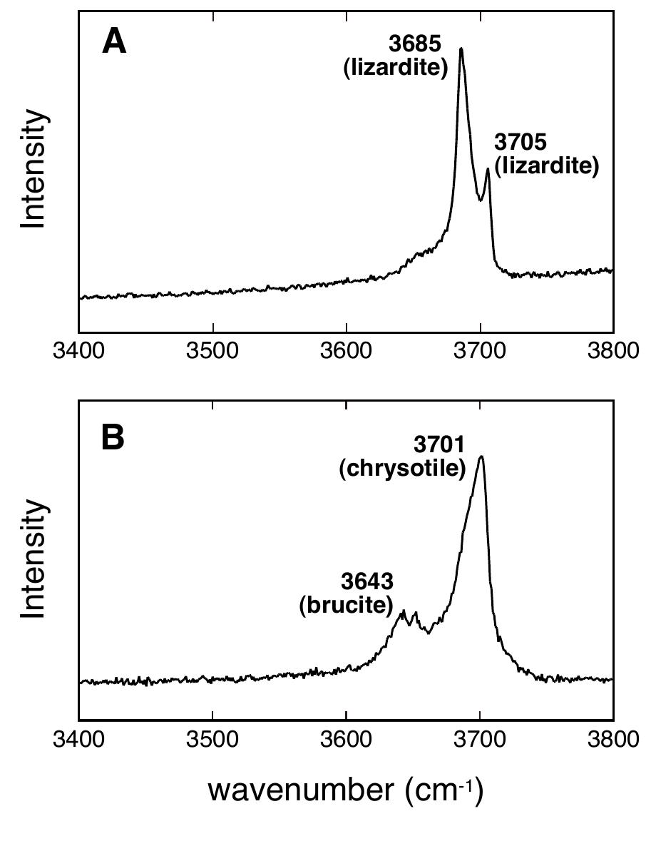 Figure 1 - Low silica activity for hydrogen generation