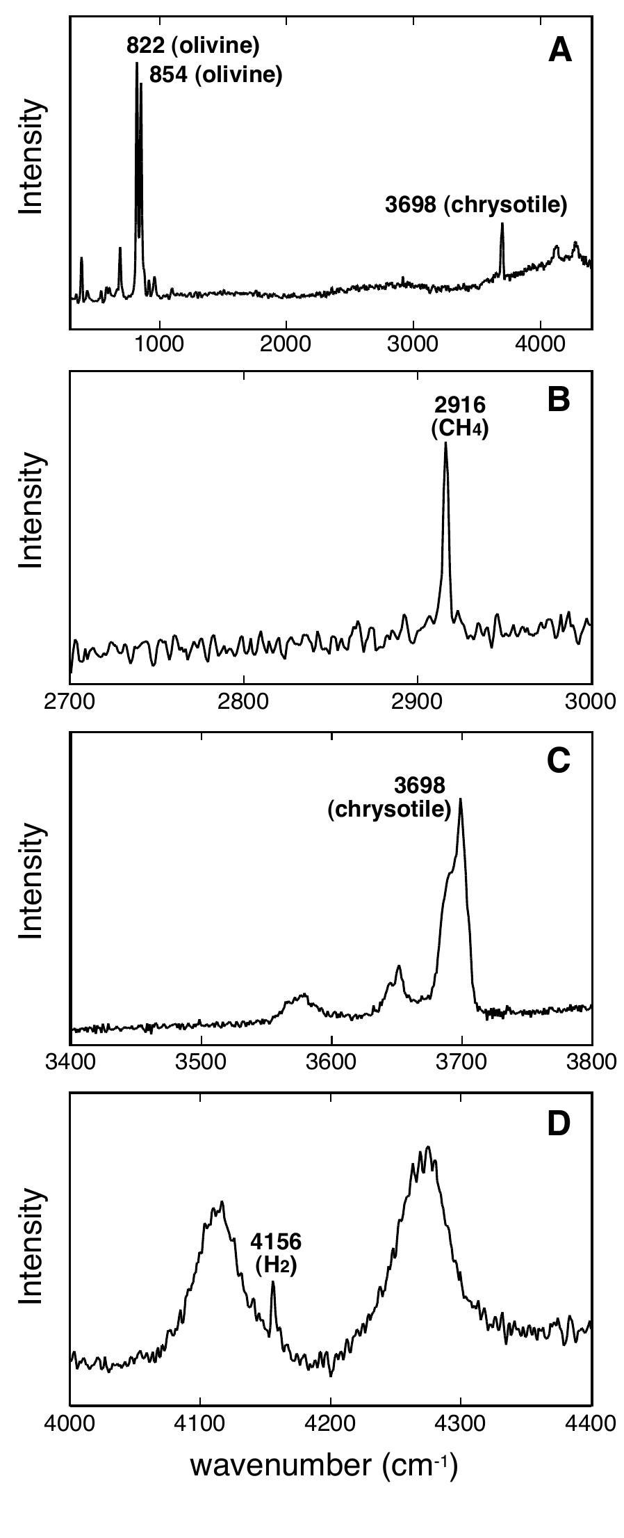 Figure 7 - Low silica activity for hydrogen generation