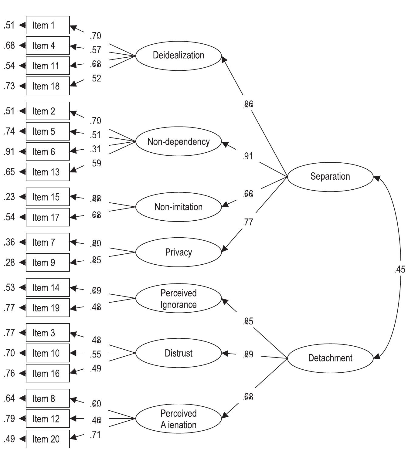 (PDF) An Alternative Substantive Factor Structure of the Emotional ...