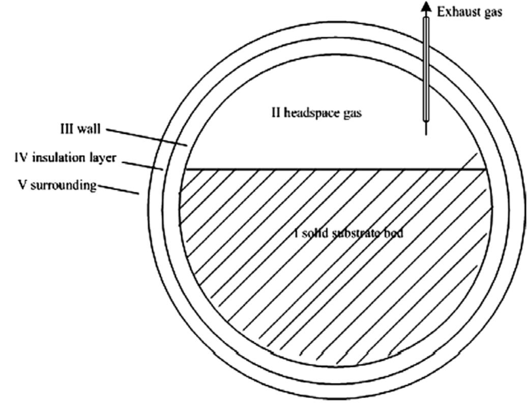 (PDF) Modeling of rotating drum bioreactor for anaerobic solid-state ...