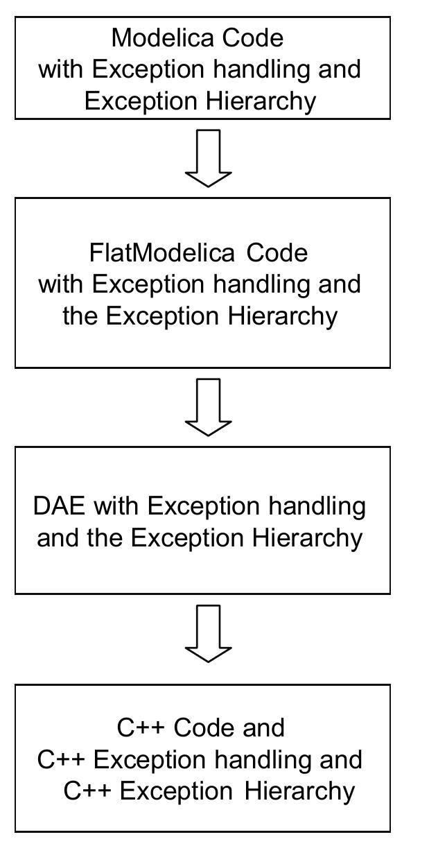 (PDF) Exception Handling for Modelica
