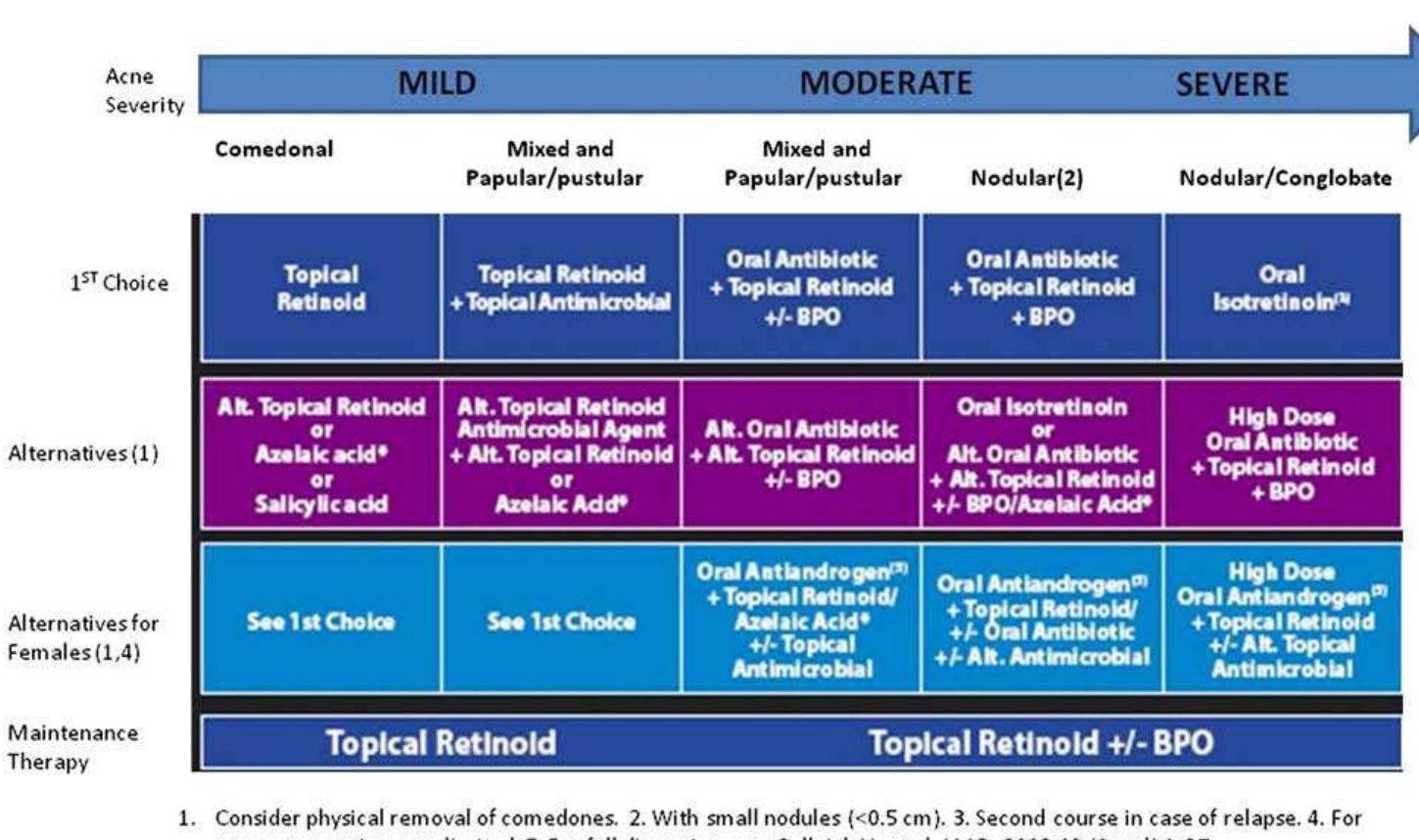 Pimple Algorithm Novel classification system of 3 basic scar types: icepick,