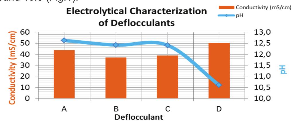 And the ph of the obtained suspension. the rheological